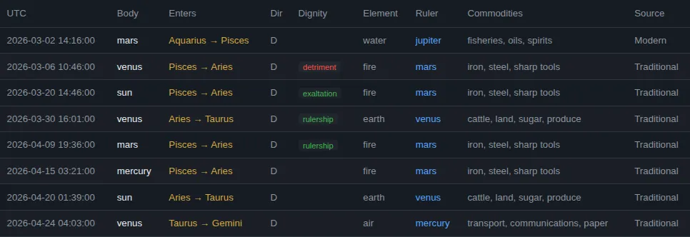 Ingress results table for March and April 2026 listing each crossing with UTC time, body, signs, dignity, element and ruler