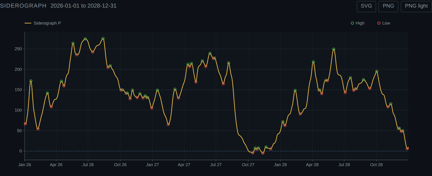The Bradley siderograph plotted as a gold line over three years, with green hollow circles at highs, red hollow circles at lows, a dashed zero line, and three component toggle buttons beneath