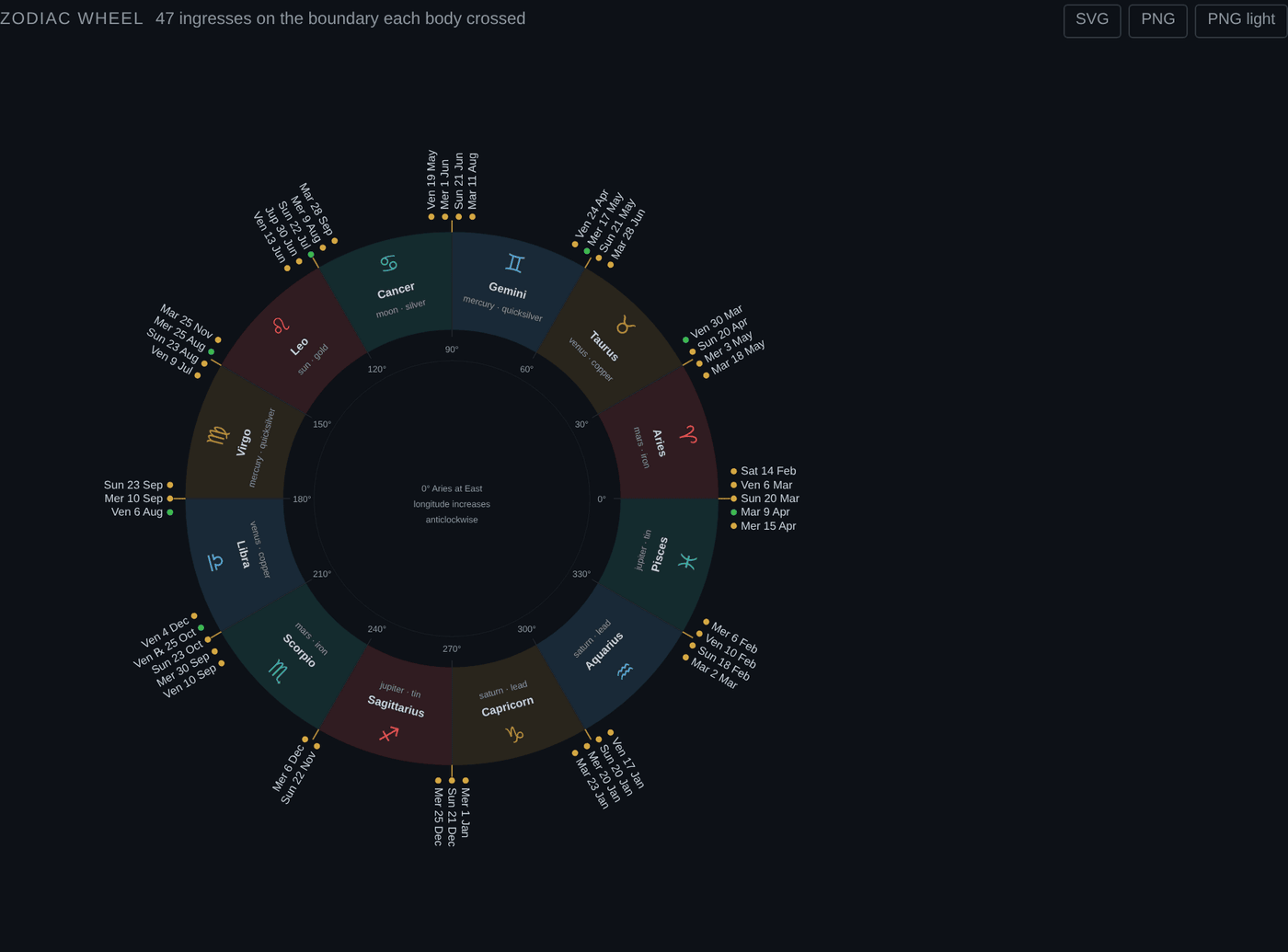 A 360 degree zodiac wheel with twelve coloured sign sectors, each labelled with its glyph, name, ruling planet and metal, and dated ingress ticks radiating outward from the sign boundaries