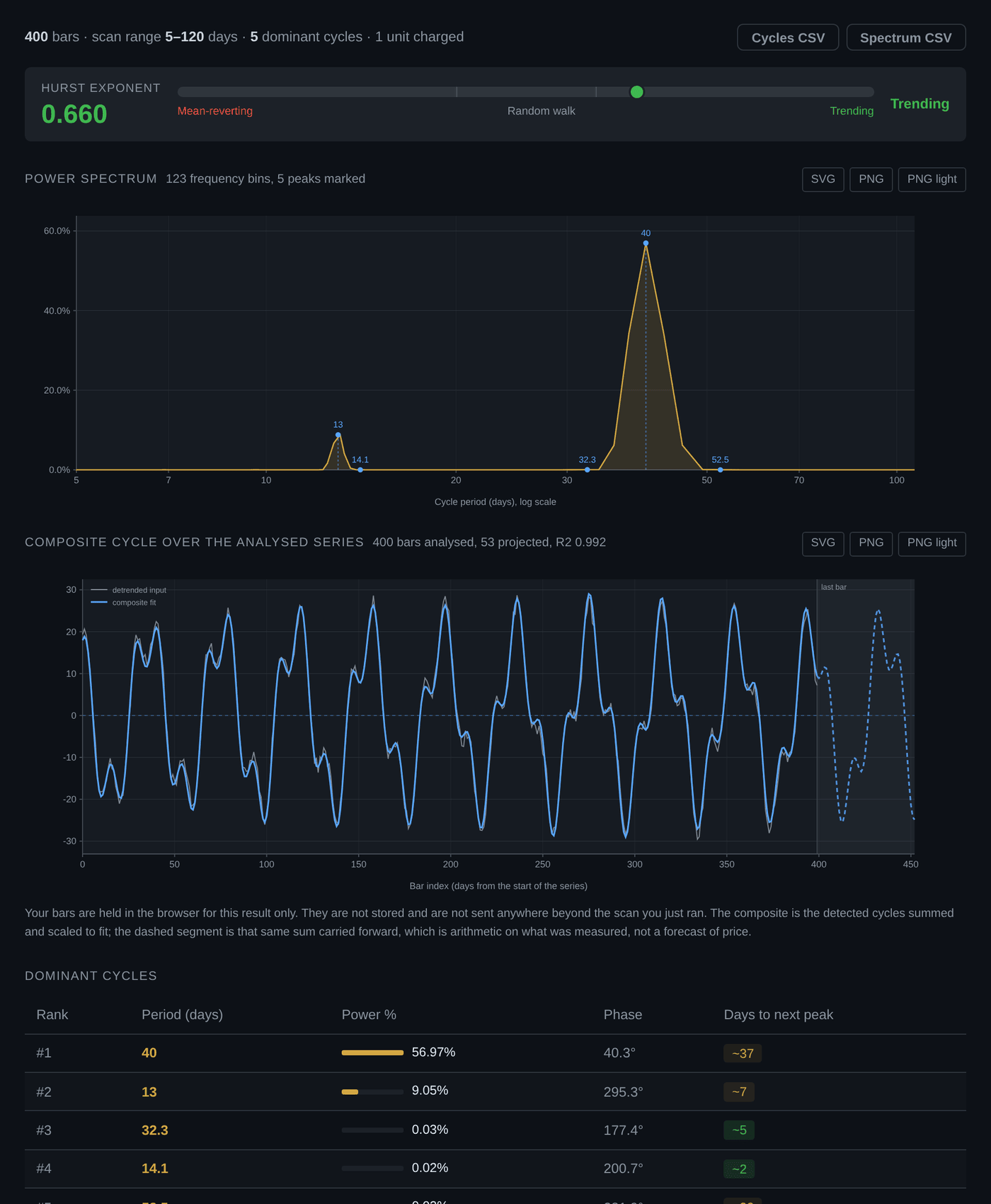 Cycle scanner output showing a Hurst gauge, a power spectrum chart with its peaks marked, and a dominant cycles table