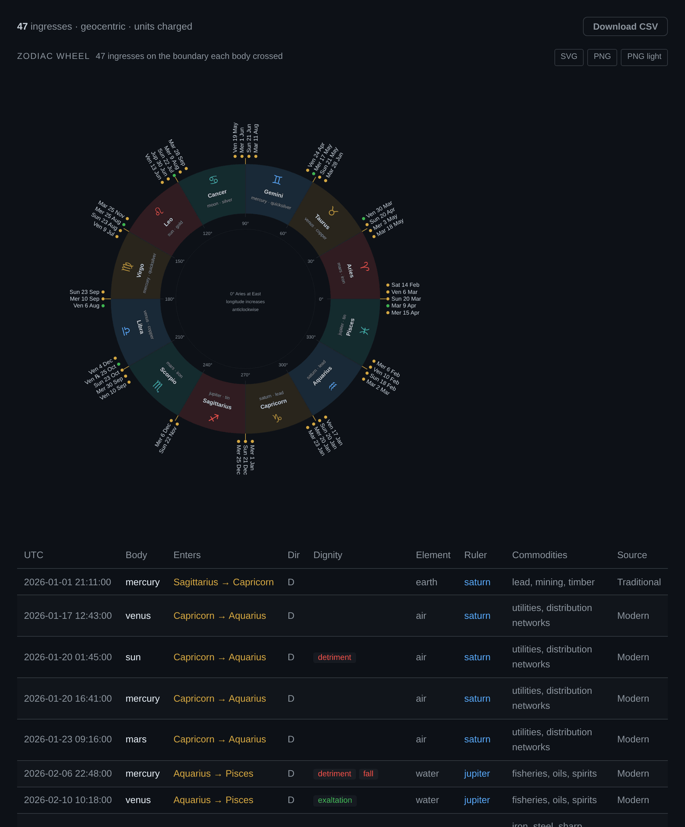 Sign ingress output, a time ordered table of crossings with dignity badges, element, ruler, commodities and a source label on each row
